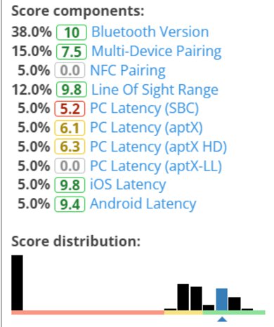 Bluetooth score breakdown for TB 1.5.