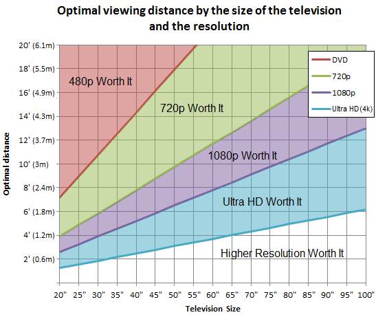 www.rtings.com/images/optimal-viewing-distance-television-graph-size.png