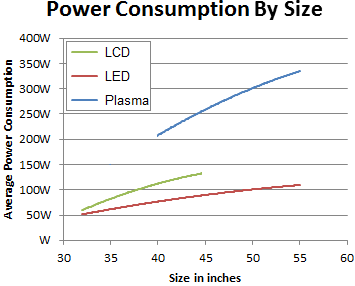 Consumo de energía de televisores PLASMAS LCD y LED 