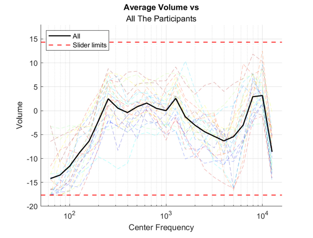 A graph of listening test results with bone conduction headphones from a 2024 thesis.