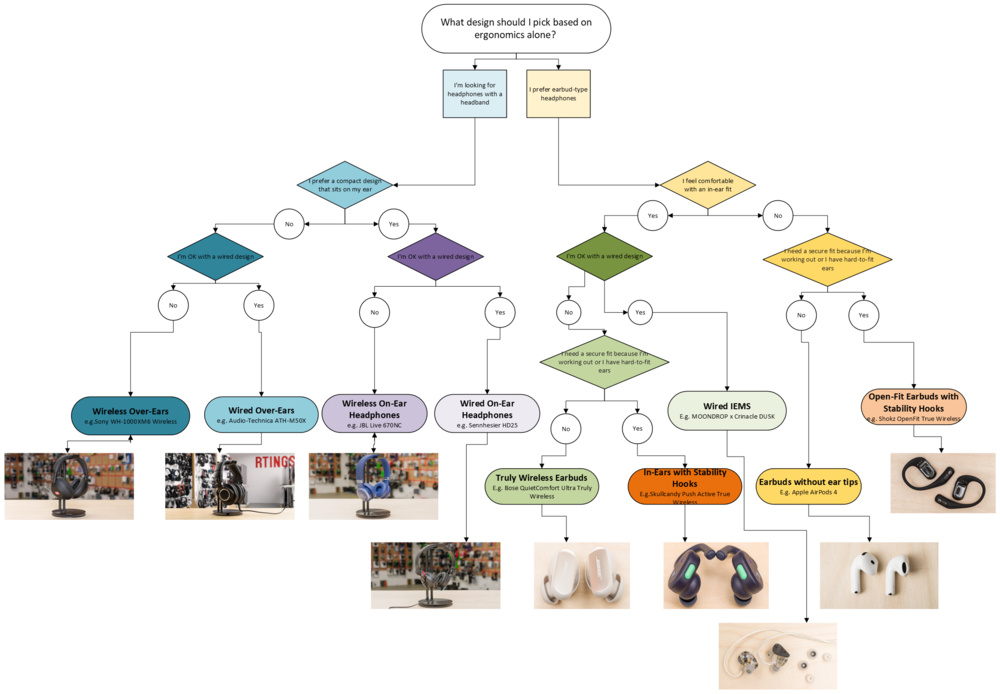 Flowchart that guides you through different types of headphones based purely on ergonomic preferences like fit and comfort.