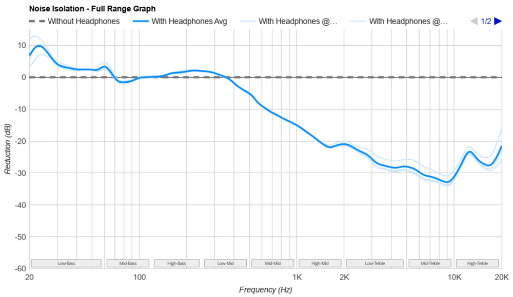 Noise isolation graph for the Sennheiser HD25.
