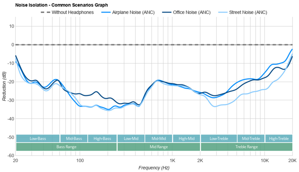 Common scenarios graph for the XM4.