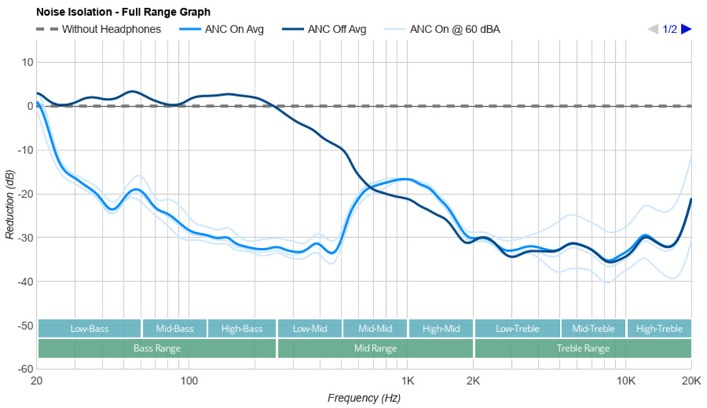 Full range graph for the XM4