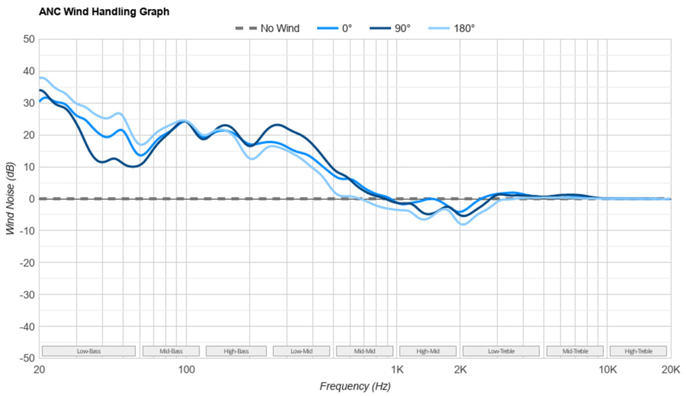 Graph showing the XM4's wind handling