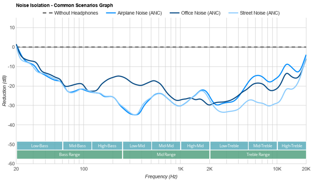 Common scenarios graph for the XM5.