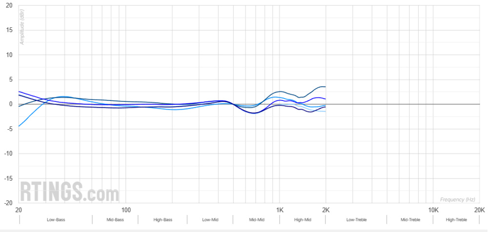 A graph showing the FRC for the XM5 headphones.