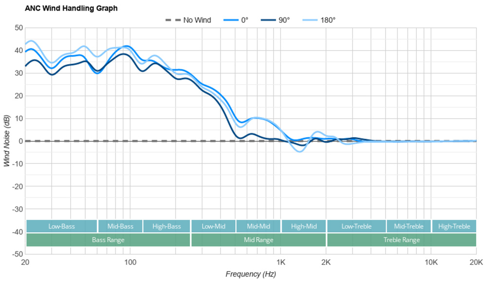 Graph showing the XM5's wind handling