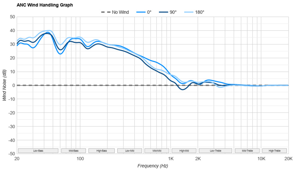 Graph showing the XM6's wind handling