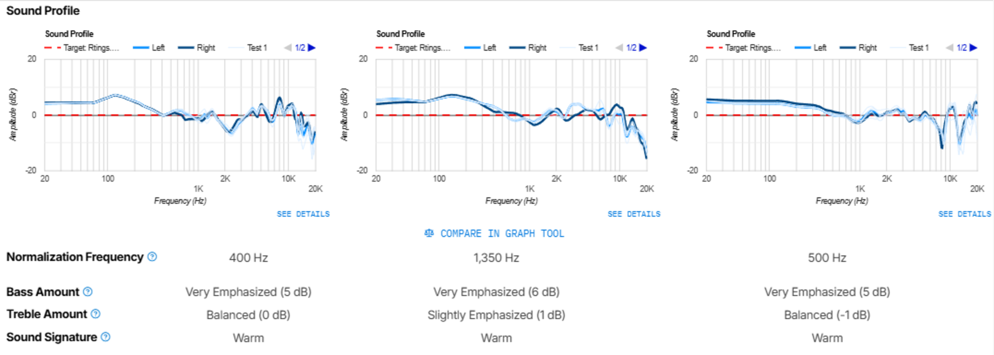 Comparison of the three headphones' frequency responses