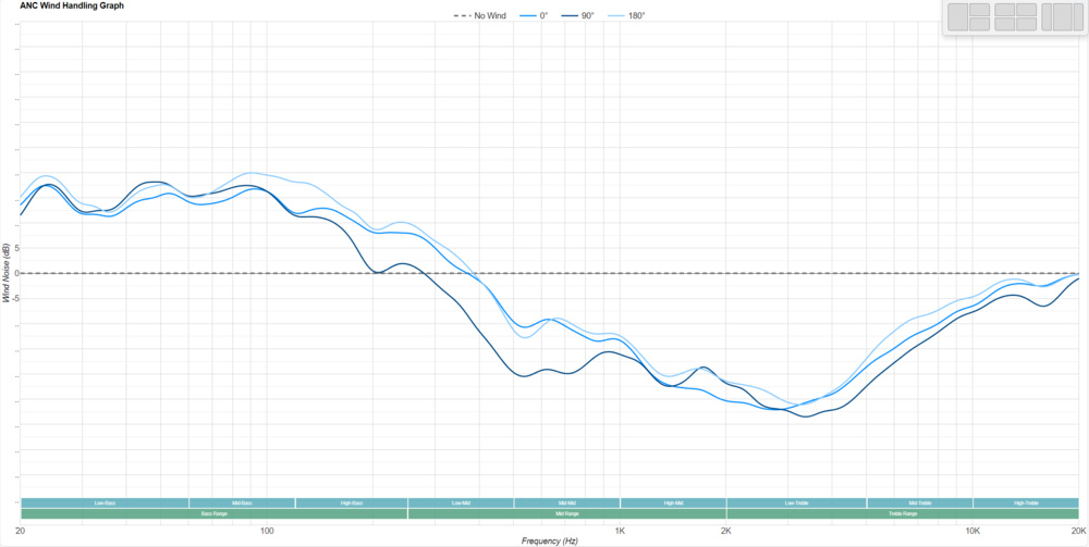 The ANC Wind Handling graph of the Bose QuietComfort Ultra Headphones.