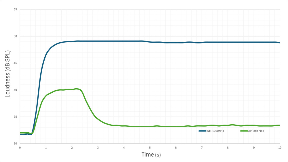 A graph demonstrating the Apple AirPods Max takes about 3 seconds before fully attenuating a noise signal.