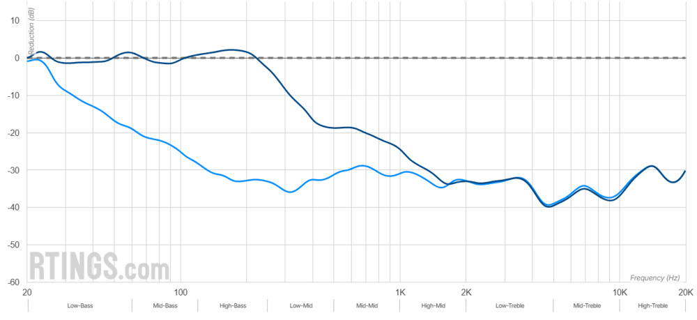 A graph with Noise Isolation - Full Range measurements for the Sony WH-1000XM6 with ANC off and ANC on.