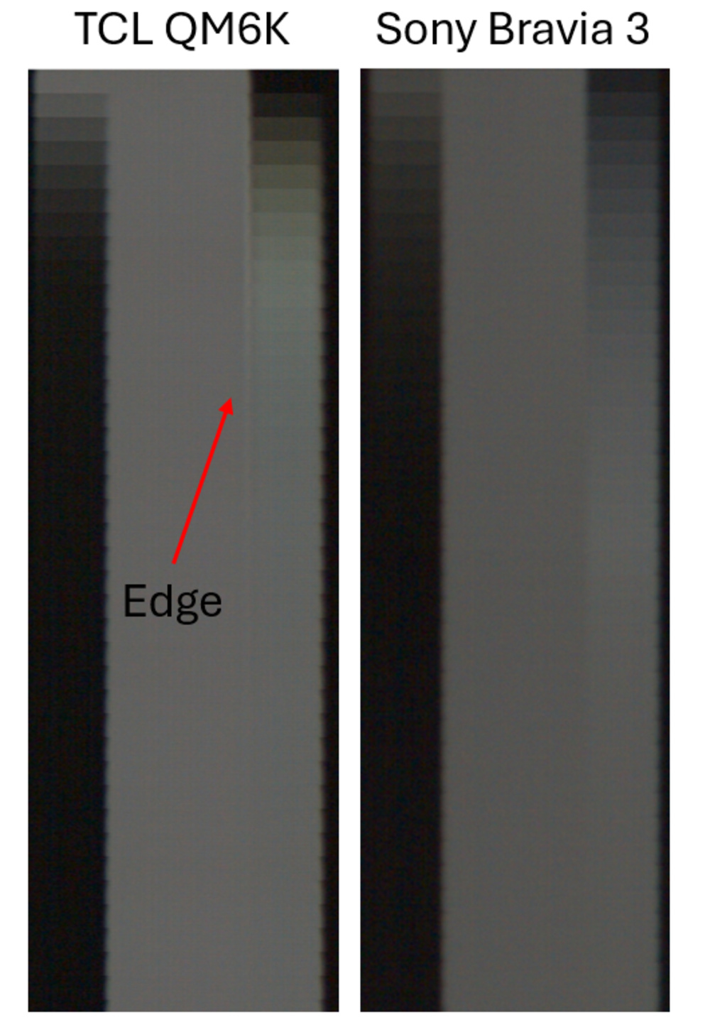 A comparison of the TCL QM6K and the Sony BRAVIA 3 shows apparent edge artifacts on the TCL, while the Sony doesn't have any at all. 