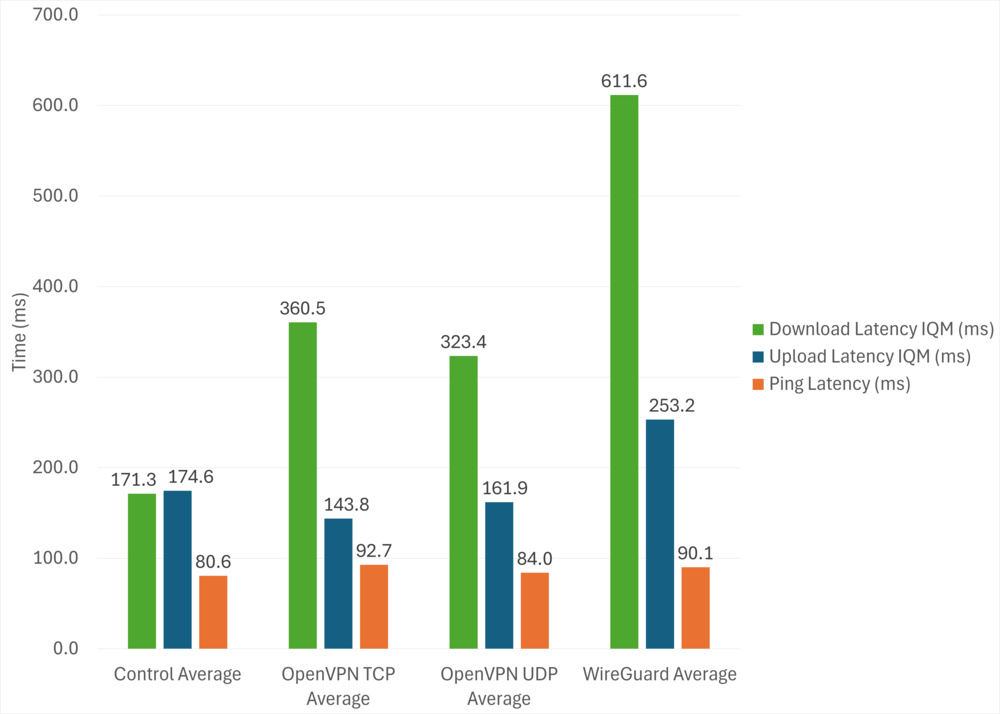Bar graph illustrating the latency differences between the different protocols and the control.
