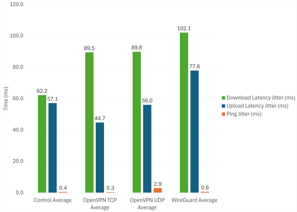 Bar chart showing the jitter differences between protocols.