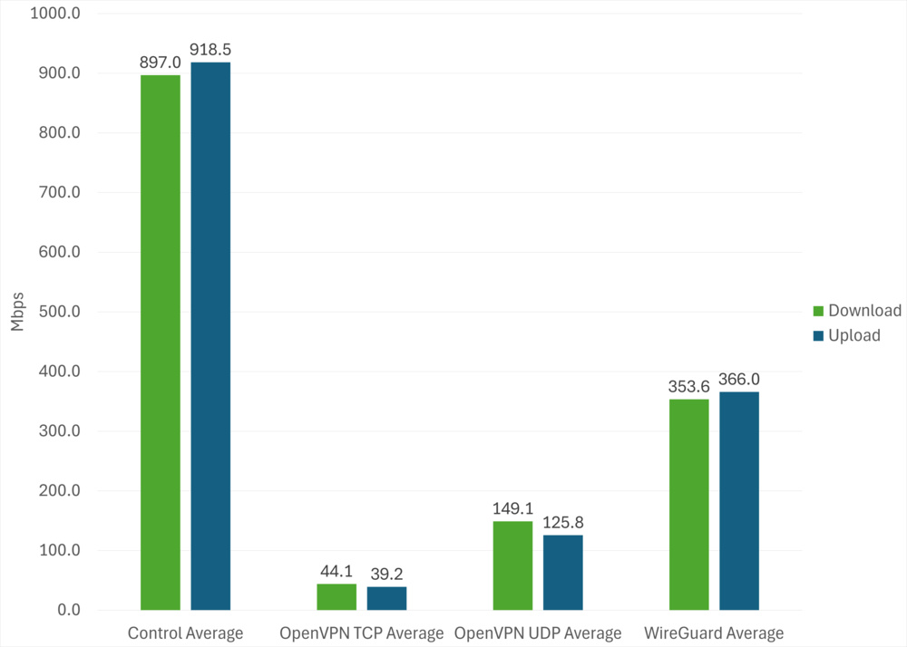 Bar chart showing the transfer speed diferences between the protocols.