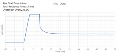 Transition chart of the ASUS XG27AQ.