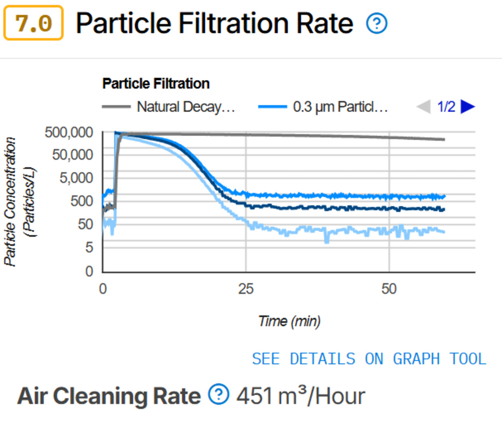 Particle filtration rate test results for the Corsi Rosenthal Box With Single Filter on Test Bench 1.0.1.