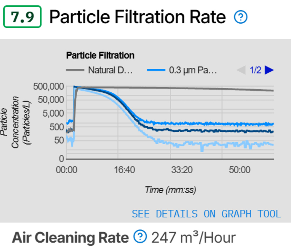 Particle filtration rate test results for the Corsi Rosenthal Box With Single Filter on Test Bench 1.0.2.