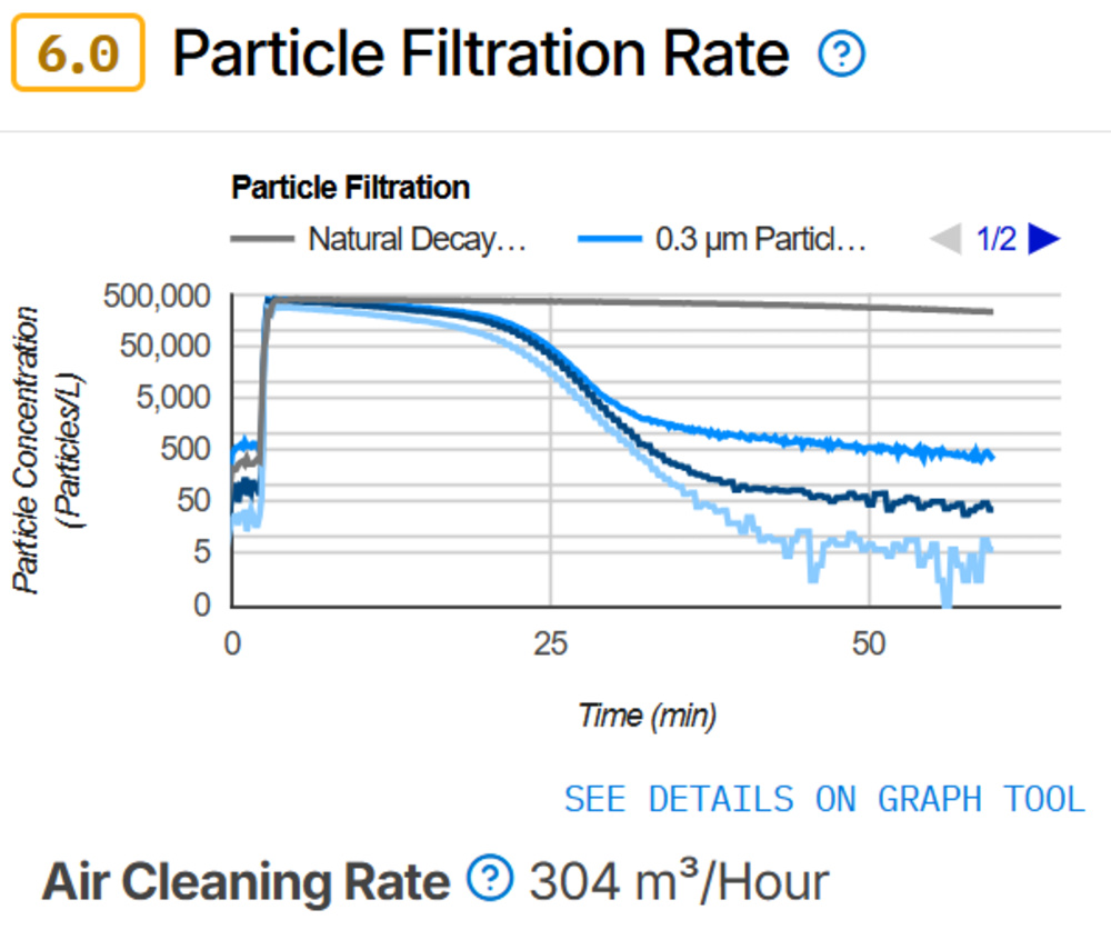 Particle filtration rate test results for the Dyson Purifier Hot+Cool Formaldehyde HP09 on Test Bench 1.0.1.