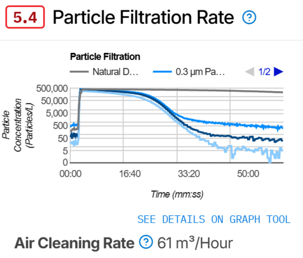 Particle filtration rate test results for the Dyson Purifier Hot+Cool Formaldehyde HP09 on Test Bench 1.0.2.
