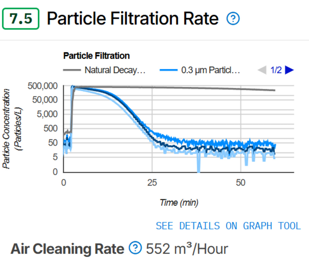 Particle Filtration Rate test results for the Shark NeverChange Air Purifier MAX HP302 on Test Bench 1.0.1.