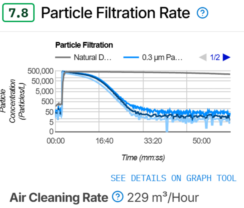 Particle Filtration Rate test results for the Shark NeverChange Air Purifier MAX HP302 on Test Bench 1.0.2.