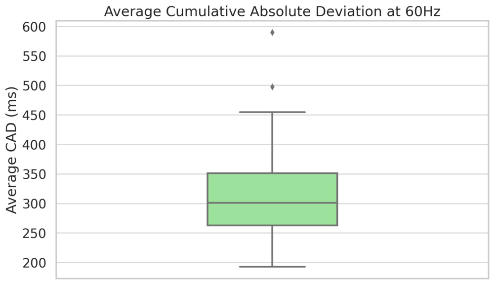 Chart showing the range of cumulative absolute deviation measurements for 55 recent TVs.