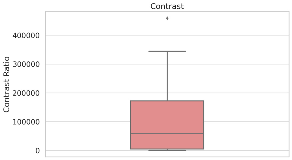Chart showing the range of peak contrast measurements for 55 recent TVs.
