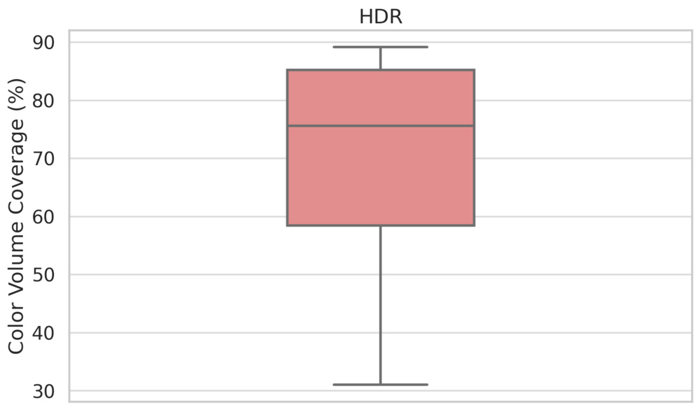 Chart showing the range of HDR color volume measurements for 55 recent TVs.