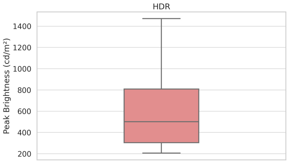 Chart showing the range of HDR peak brightness measurements for 55 recent TVs.