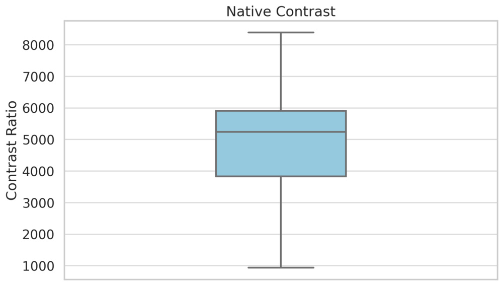 Chart showing the range of native contrast measurements for 55 recent TVs.