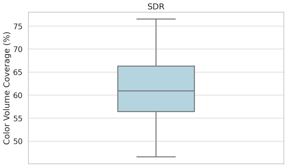 Chart showing the range of SDR color volume measurements for 55 recent TVs.