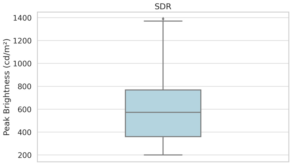 Chart showing the range of SDR peak brightness measurements for 55 recent TVs.