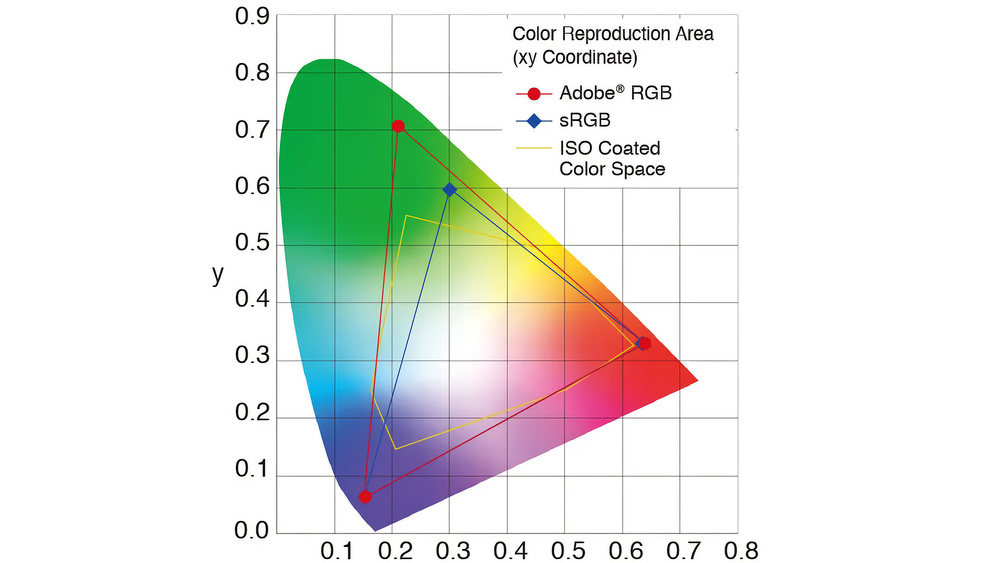Adobe RGB, sRGB, and CMYK color spaces.