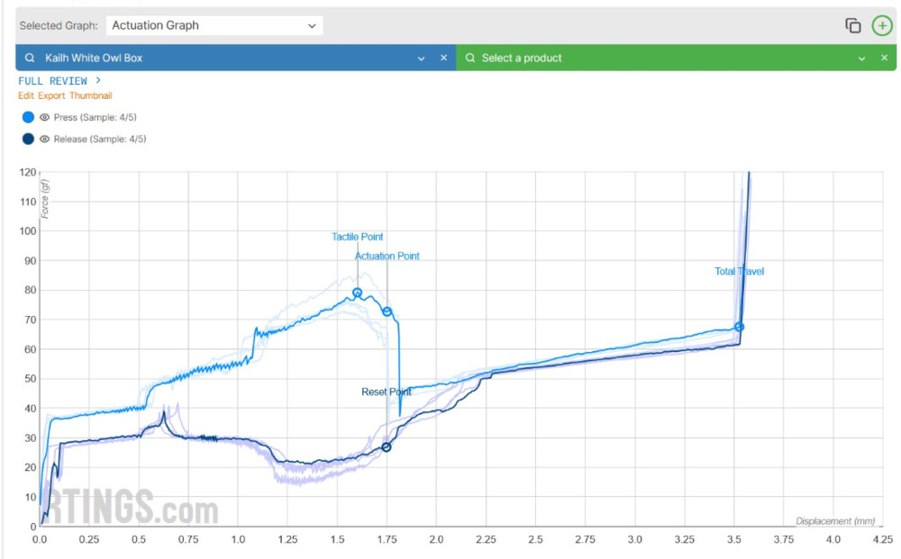 Actuation graph of the Kailh White Owl Box switch. Press and release curves show tactile point, actuation point, reset point, and total travel at 3.5 mm.