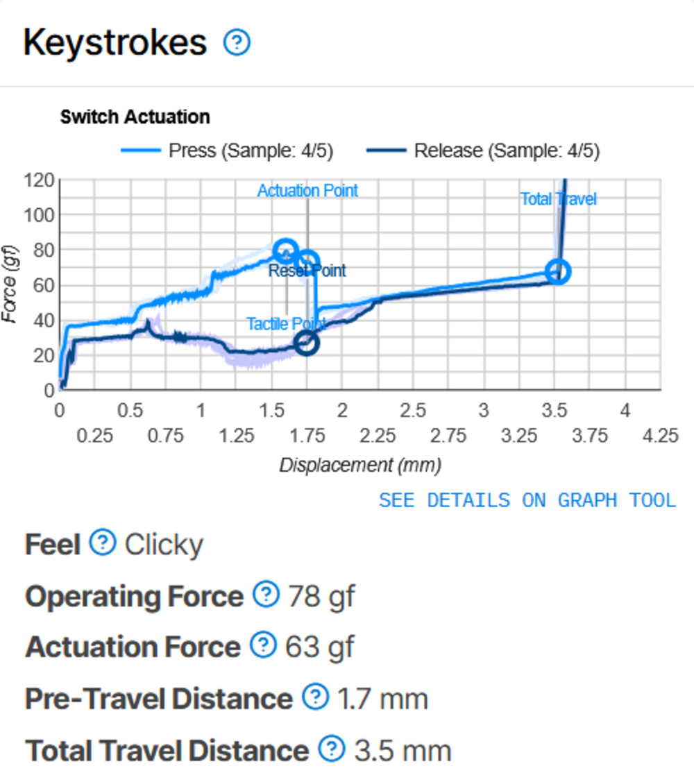 Test box with an actuation force graph of a clicky mechanical switch showing Tactile Point, Actuation Point, and Total Travel points identified on the graph, and the measurements for these points listed below the graph.