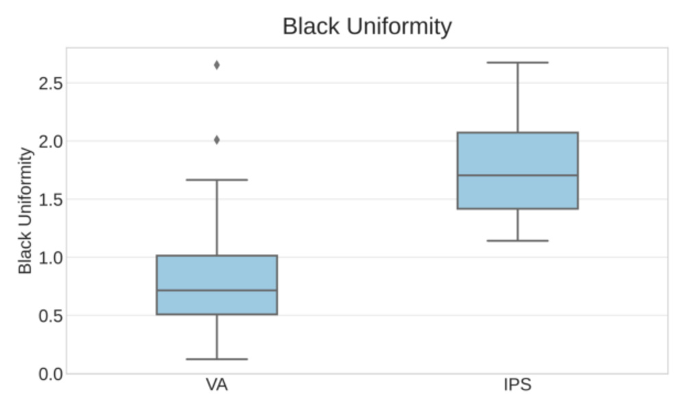 Black uniformity market comparison between VA and IPS panels.