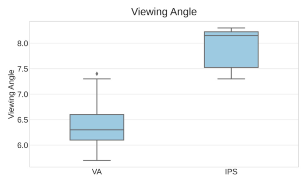 Viewing angle market comparison between VA and IPS panels.