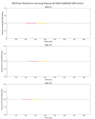 VRR flicker graph of the Samsung Odyssey G65D with VRR Control on.