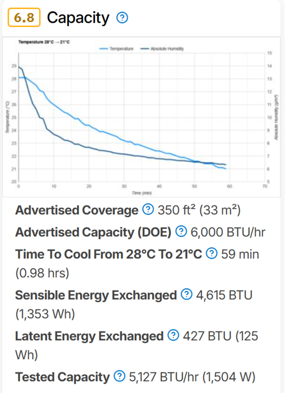 A graph illustrating cooling capacity for the Black+Decker BPACT12HWT in version 1.0 of our test bench