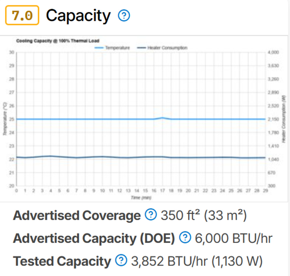 A graph illustrating cooling capacity for the Black+Decker BPACT12HWT in version 1.1 of our test bench