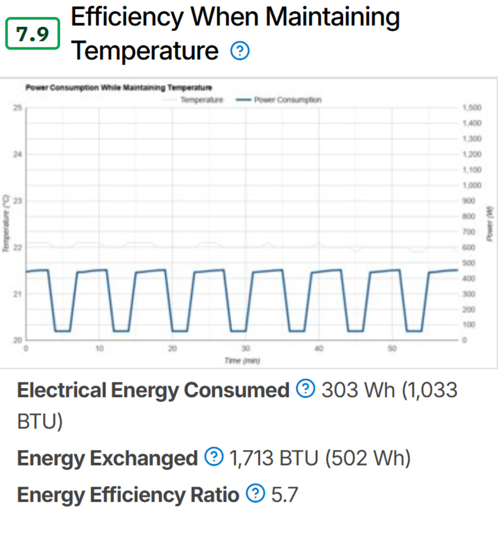 A graph illustrating maintenance efficiency for the Frigidaire FHWC054TE1 in version 1.0 of out test bench. The graph illustrates very rapid compressor cycling, which isn't necessarily indicative of real-world performance.
