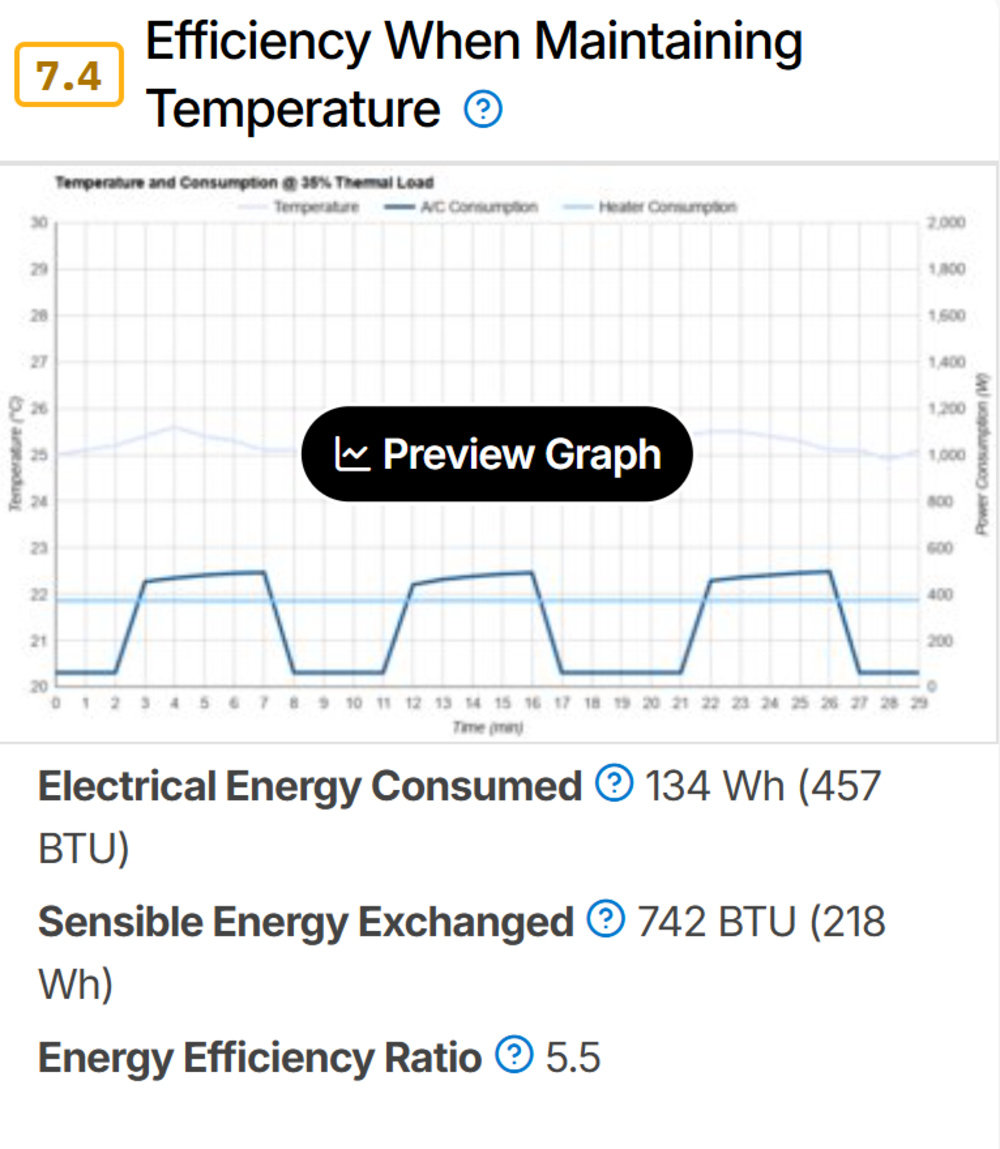 A graph illustrating maintenance efficiency for the Frigidaire FHWC054TE1 in version 1.1 of out test bench. The graph illustrates much slower compressor cycling, more representative of how the unit performs in a real-world context.