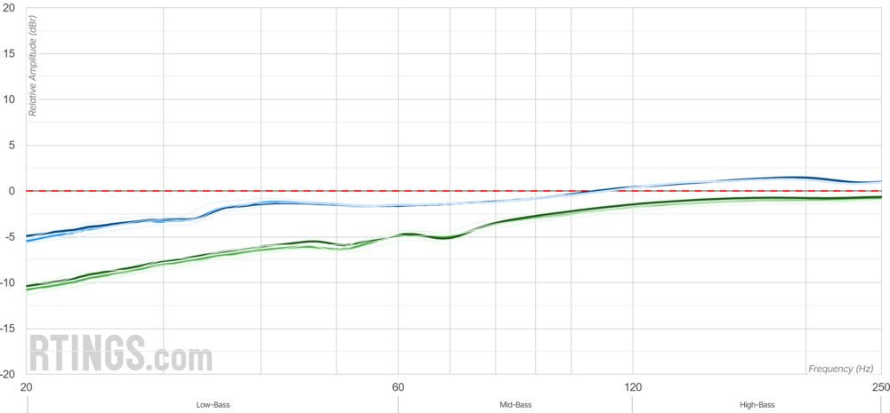 Graph showing the bass response of the HiFiMan Edition XS and the Sennheiser HD 560S.