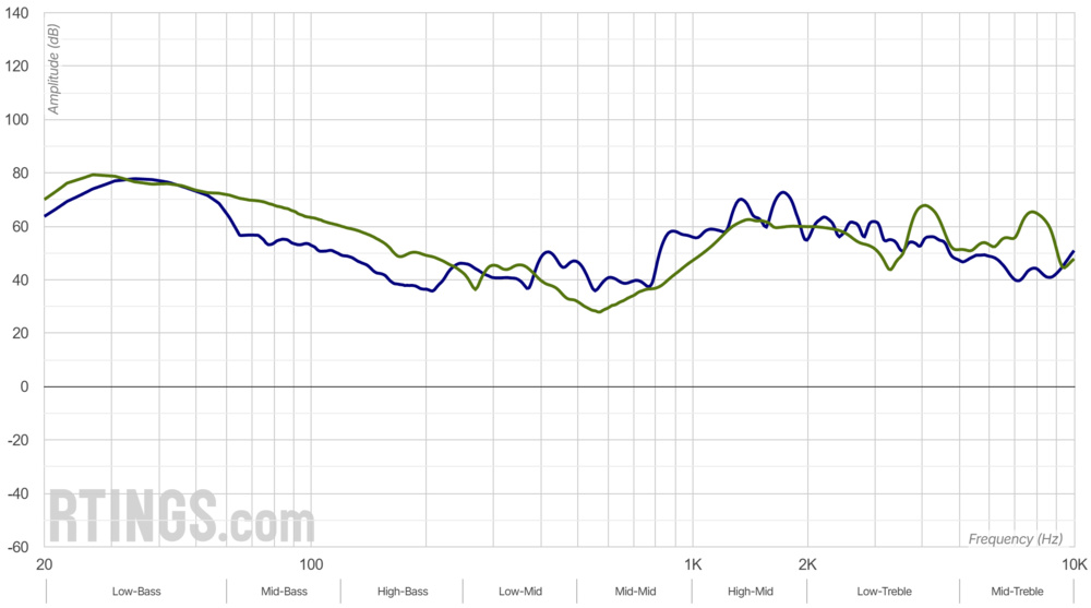 A graph showing the harmonic distortion levels of the Audeze Maxwell Wireless and the Beyerdynamic DT 1990 PRO MKII at 104 dB SPL.
