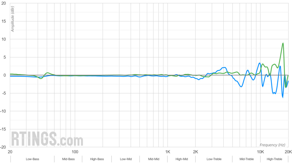 Graph showing the frequency response mismatch of the Audeze MM-100 and Sennheiser HD 800 S.