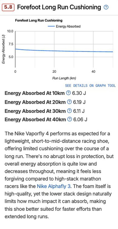 A picture of the Forefoot Long Run Cushioning test for the Nike Vaporfly 4.