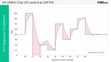 Fast GTG compliance graph of the HP OMEN 27qs.